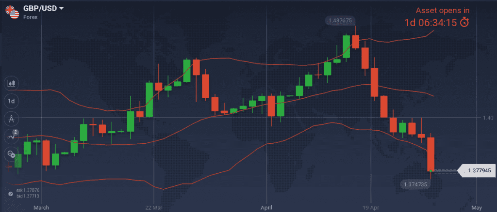 GBP/USD