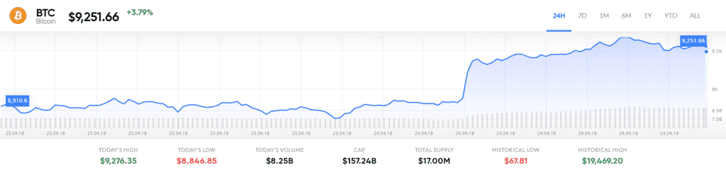 Bitcoin Price