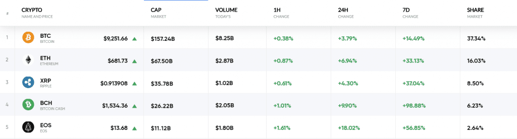 Crypto market is in the green. Data by Coinrate.com