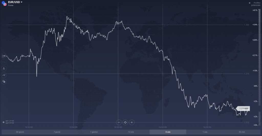 Cambio EUR/USD