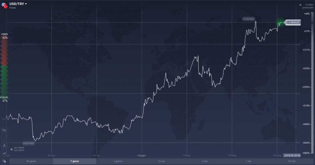 USD/TRY