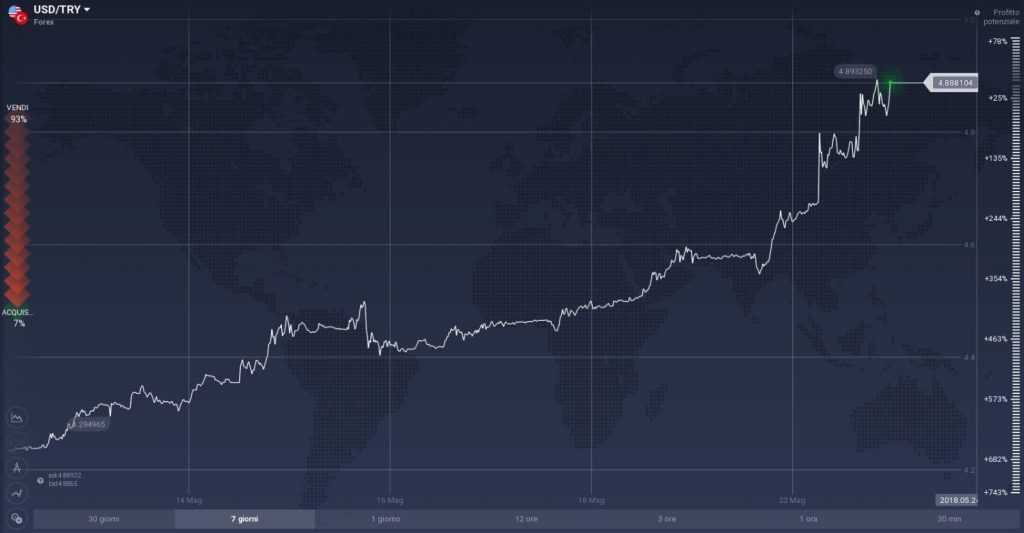 USD/TRY