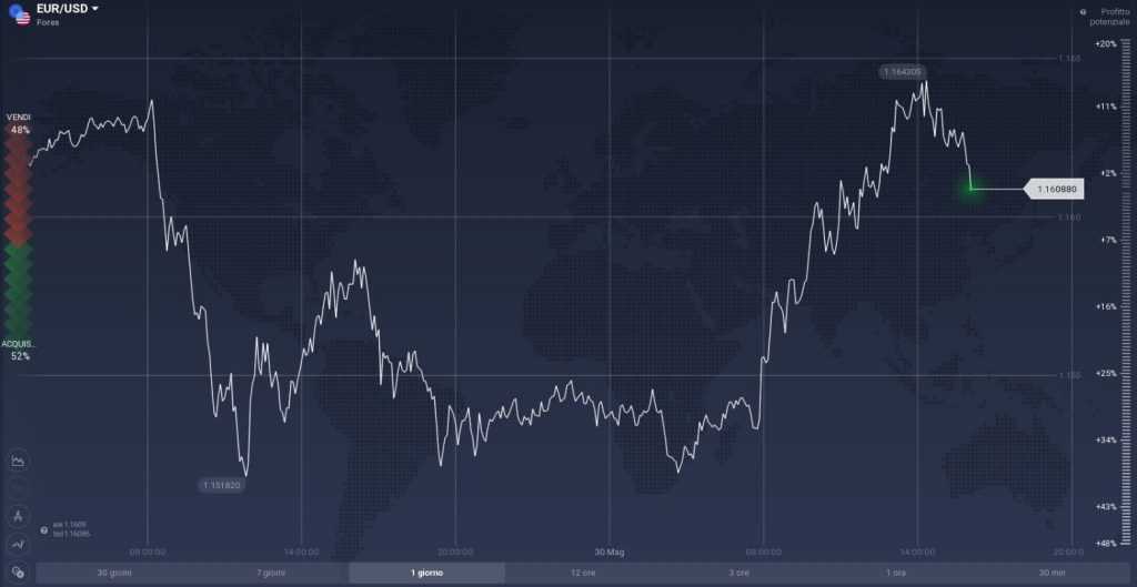 EUR/USD