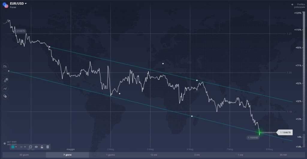 EUR/USD