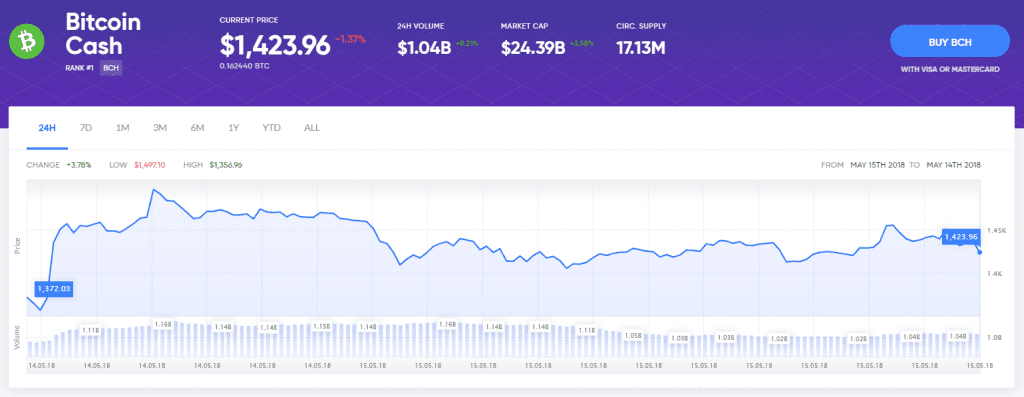 Bitcoin Cash charts