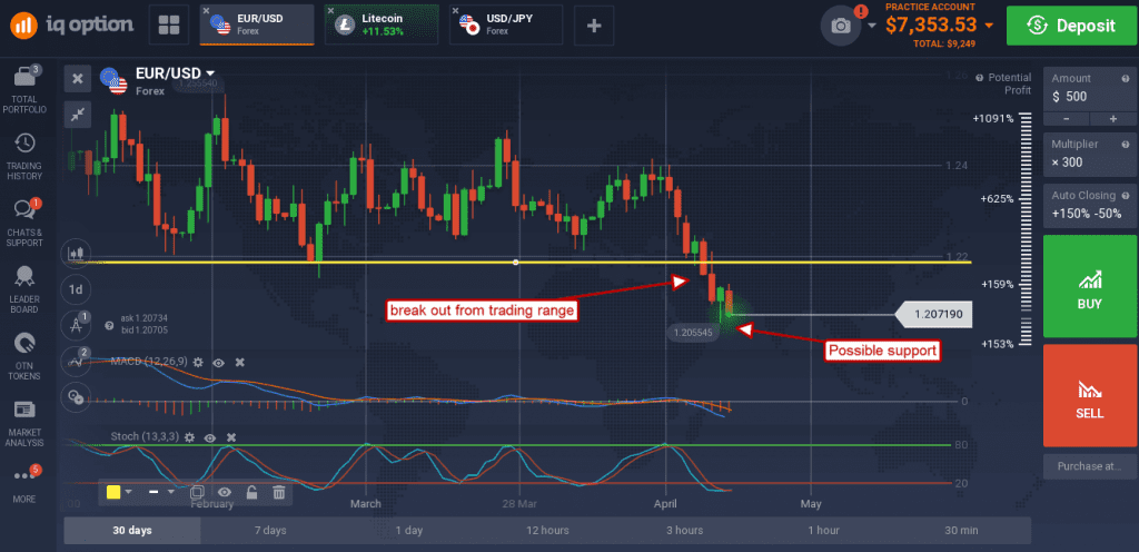  EUR/USD wobbled 