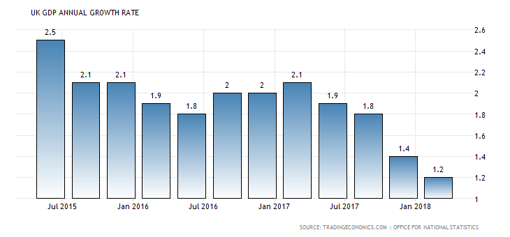 UK GDP Growth Rate