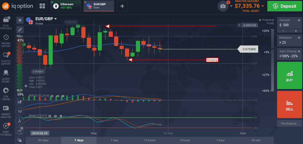 EUR/GBP moved sideways