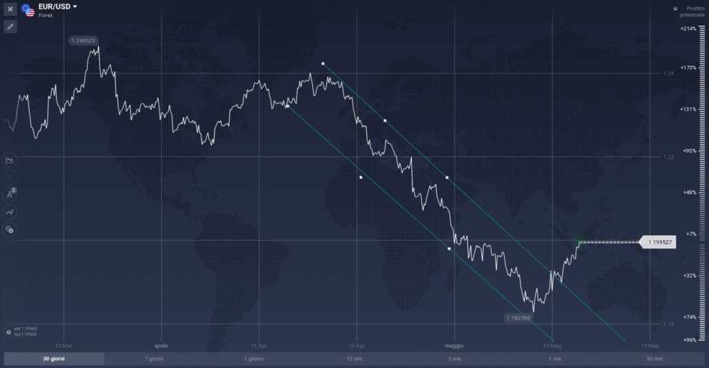 EUR/USD