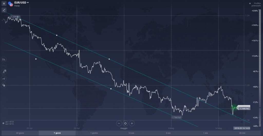 EUR/USD ha subito perdite anche maggiori