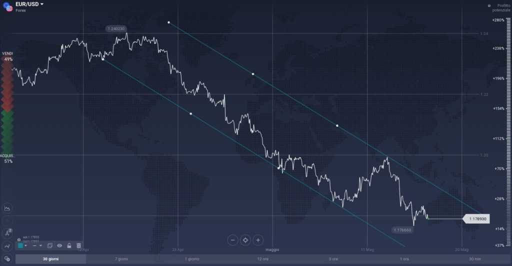 EUR/USD