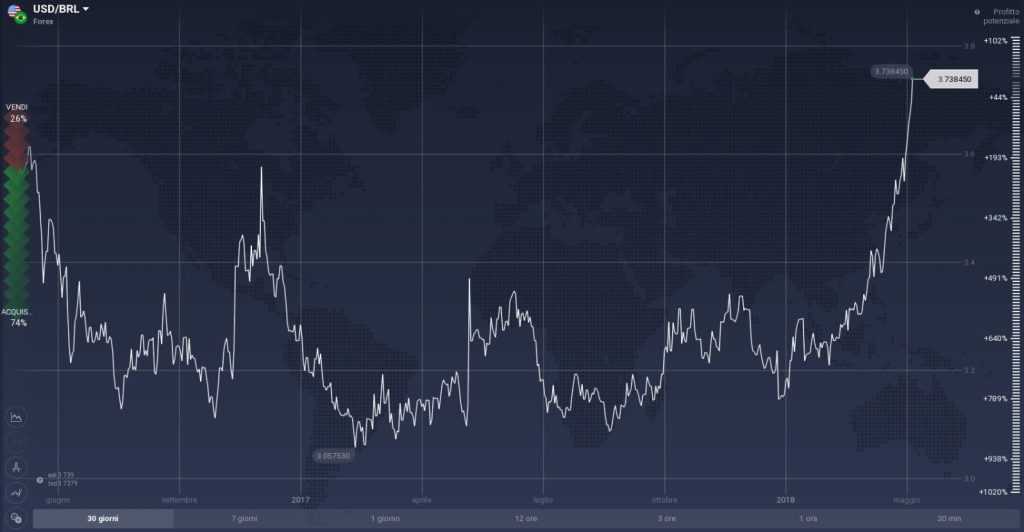 USD/BRL