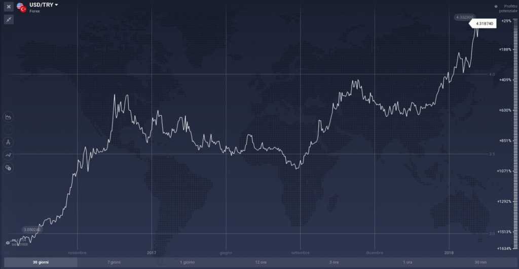 USD/TRY