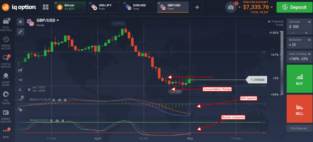 GBP/USD moved up