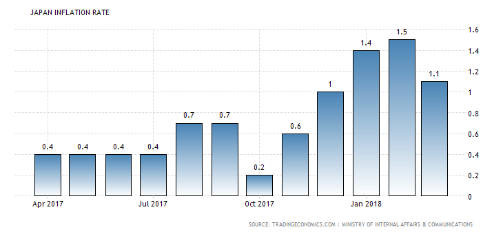 Japan: Inflation Rate 