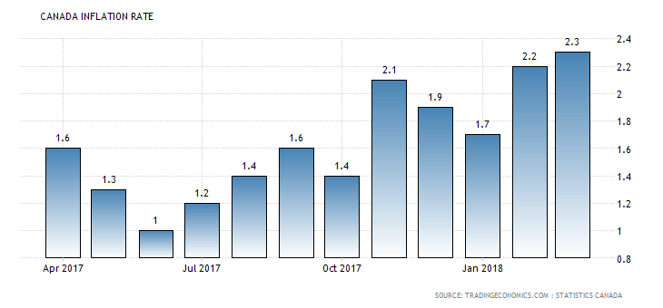 Inflation Rate in Canada