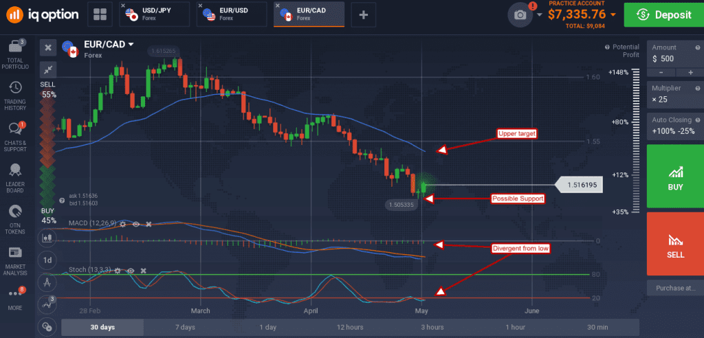 EUR/CAD created a medium sized green candle