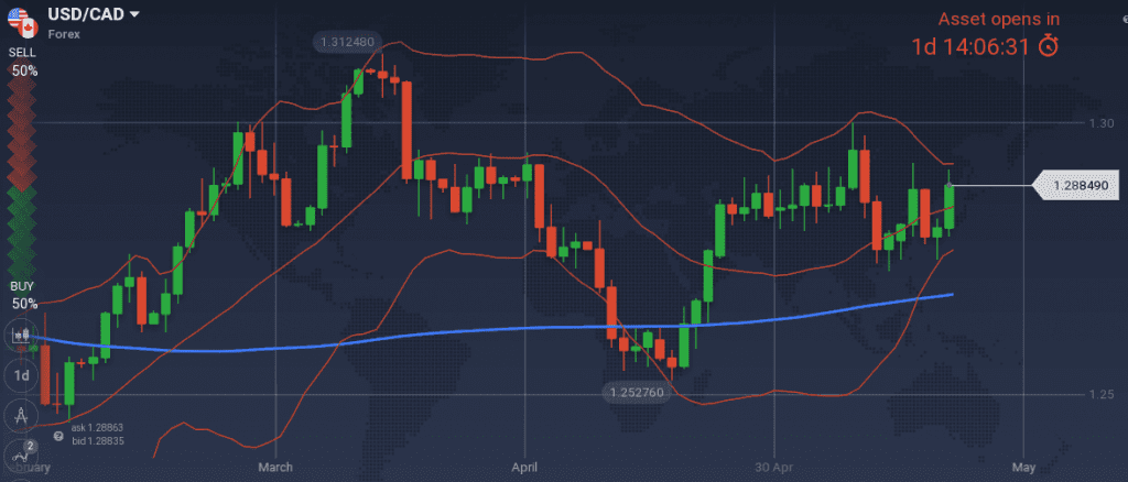 USD/CAD