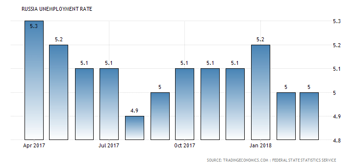 Unemployment Rate in Russia