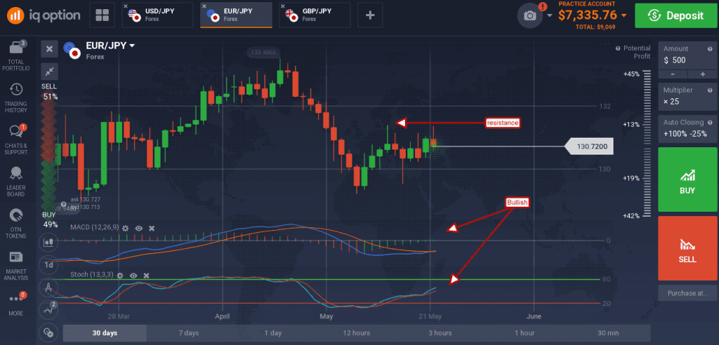  EUR/JPY is trending sideways within a range