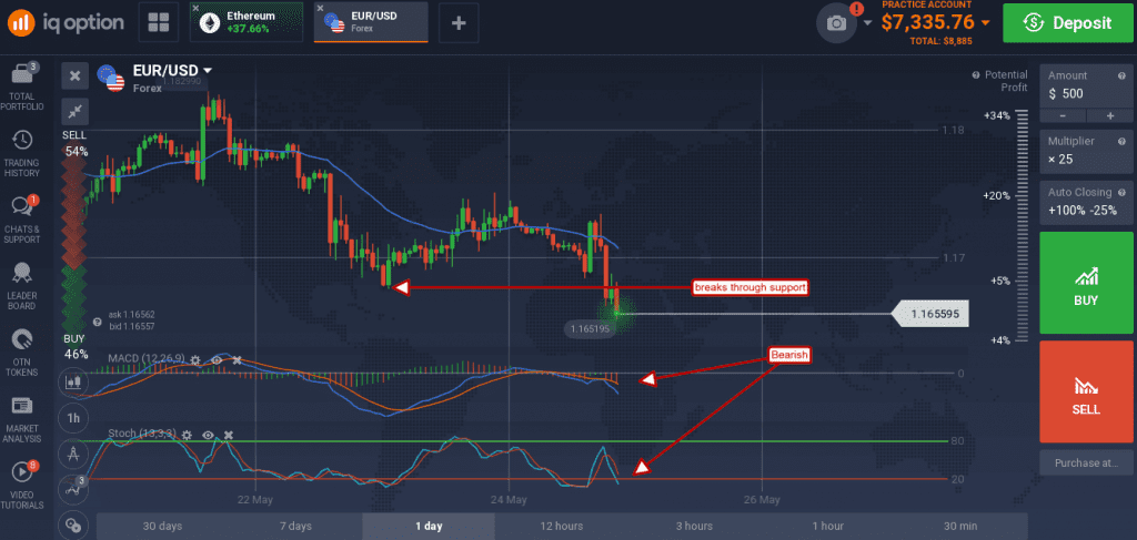 EUR/USD down to a long-term support target