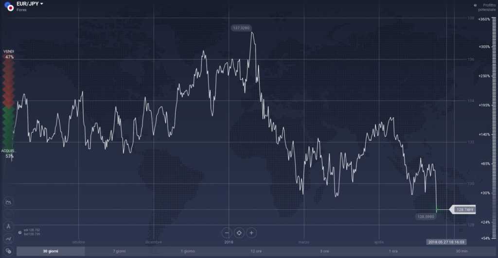 EUR/JPY