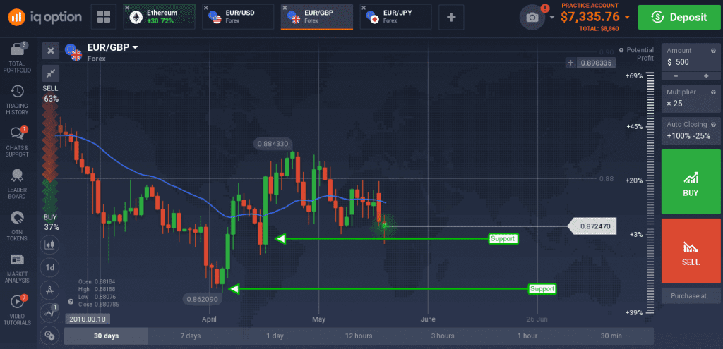 EUR/GBP