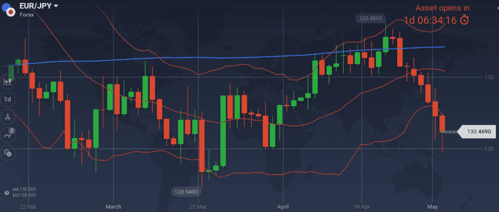 EUR/JPY