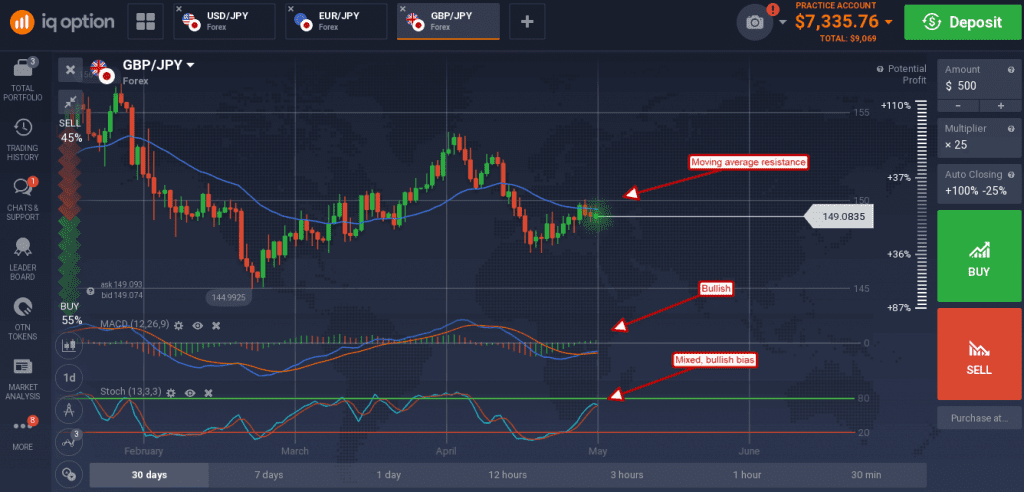 GBP/JPY is trending with a similar range 