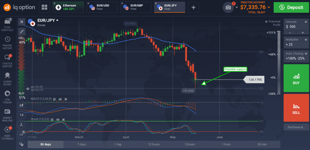 EUR/JPY