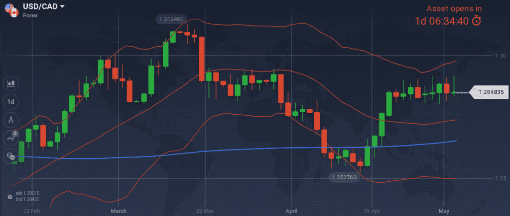 USD/CAD