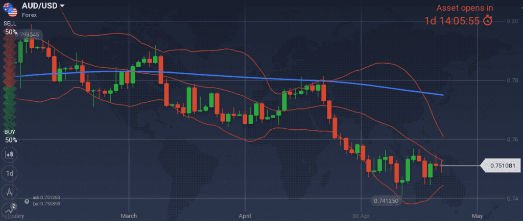 AUD/USD