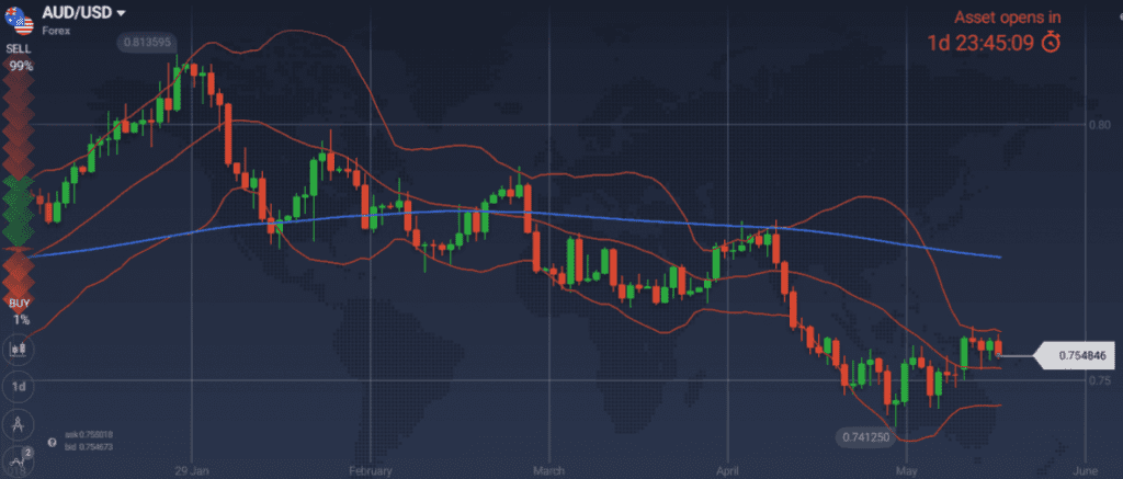 EUR/USD