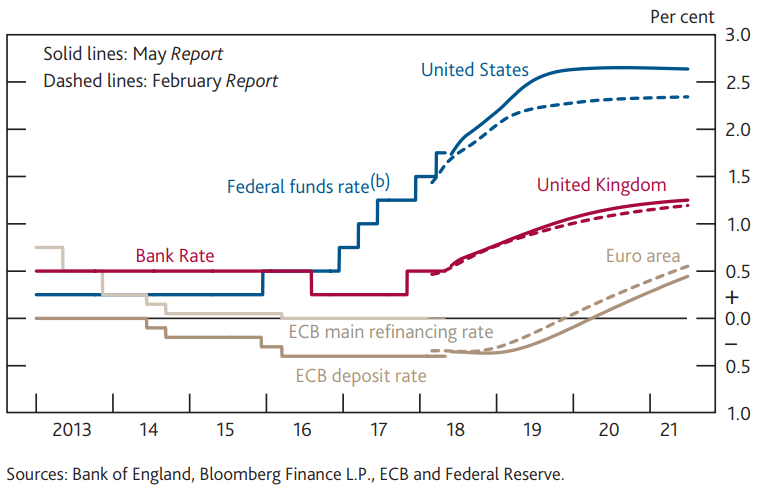 Different point in cycle as seen by the BOE