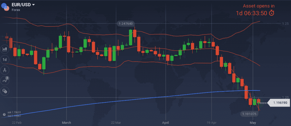 EUR/USD