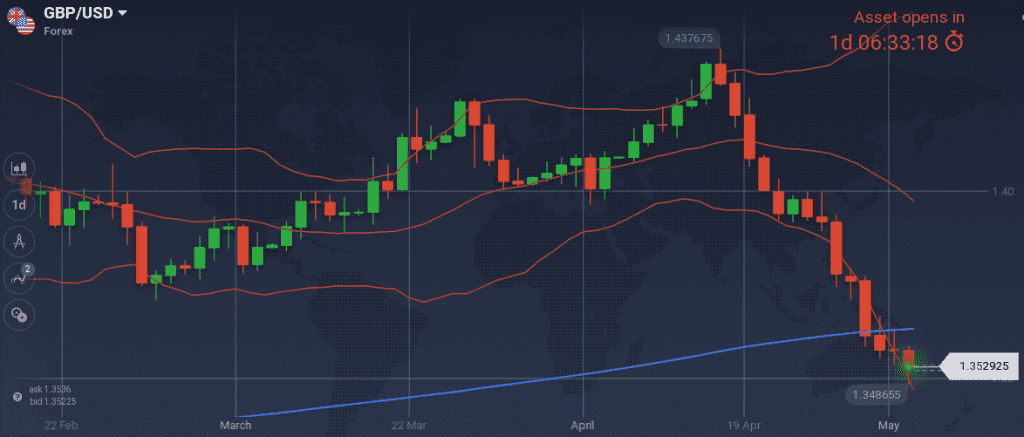 GBP/USD