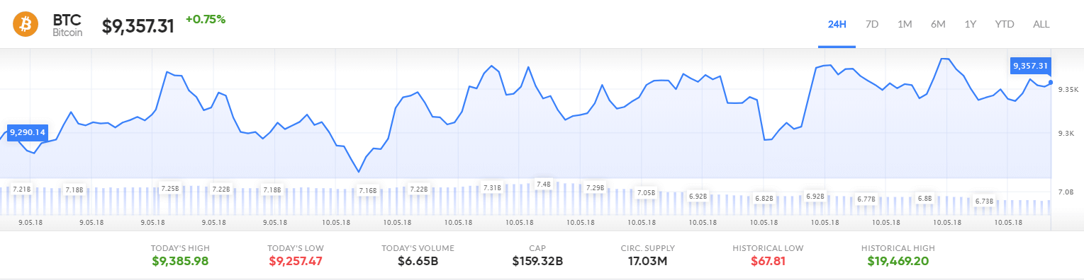 Bitcoin price