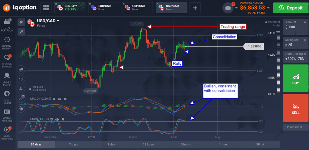 USD CAD Forex Pair