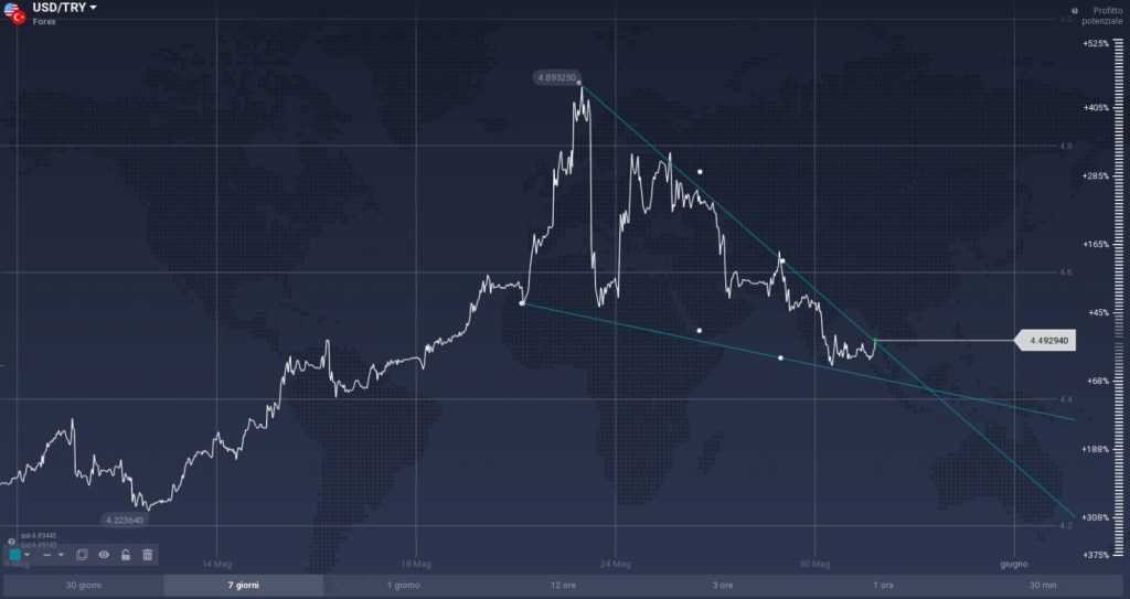 USD/TRY