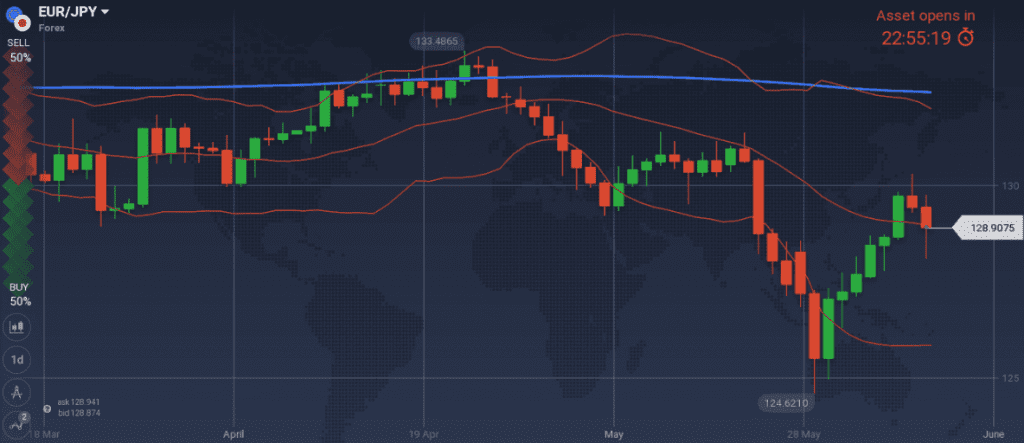 EUR/JPY