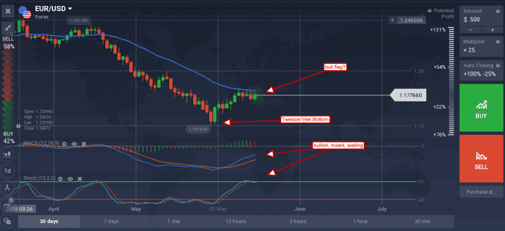 EUR/USD is winding up