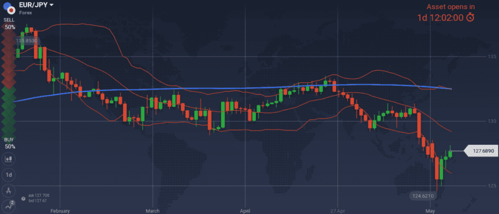 EUR/JPY