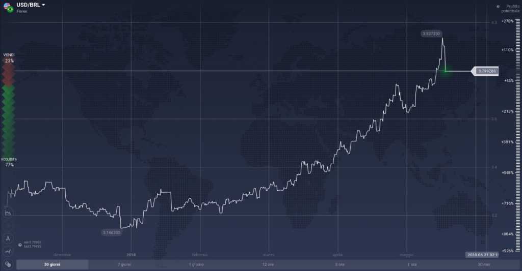 USD/BRL