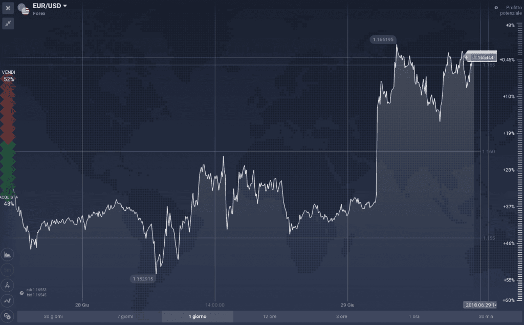 EUR/USD