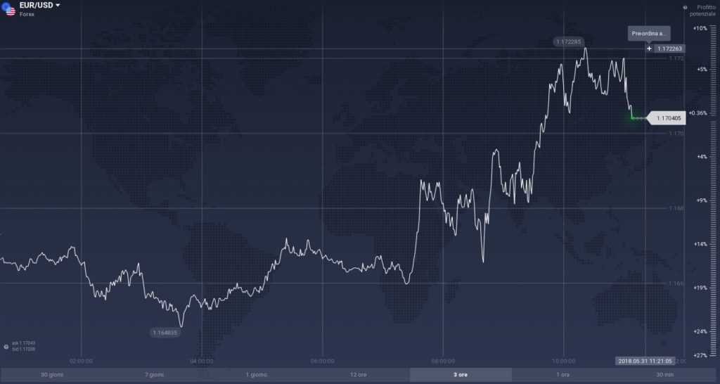 EUR/USD