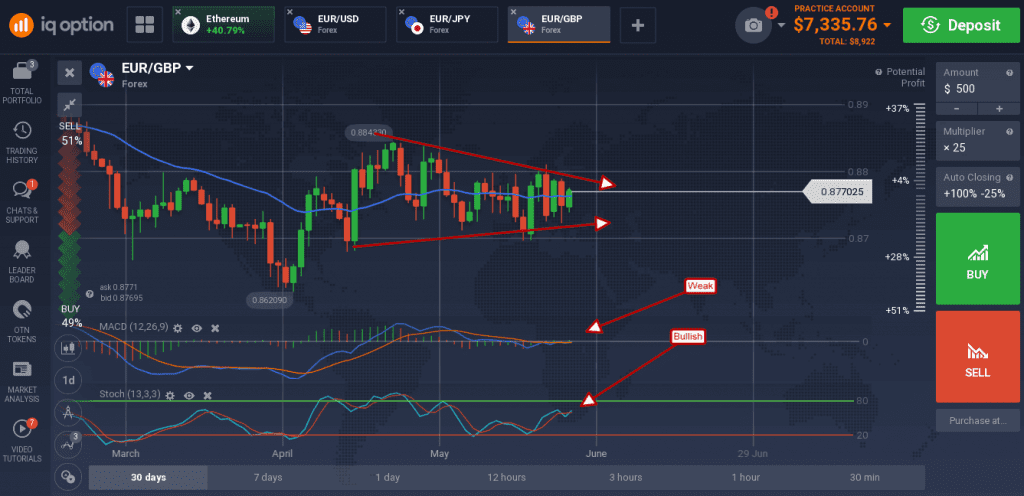 EUR/GBP created a medium sized green candle