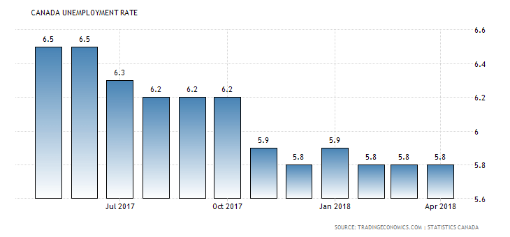 Unemployment Rate in Canada 