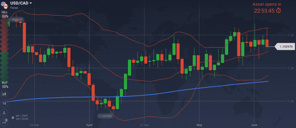 USD/CAD