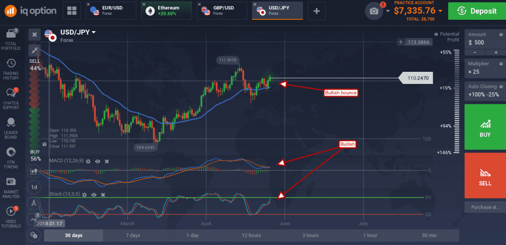 USD/JPY moved up 