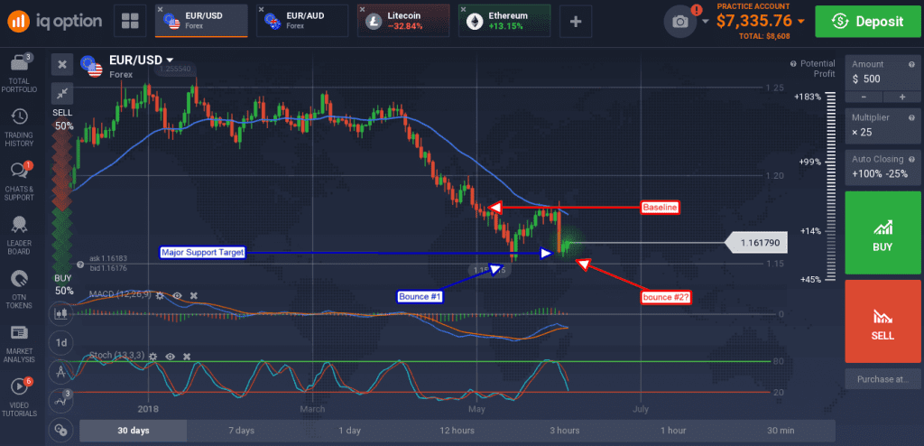 EUR/USD